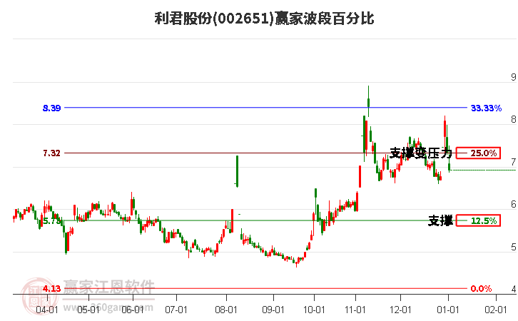 002651利君股份波段百分比工具