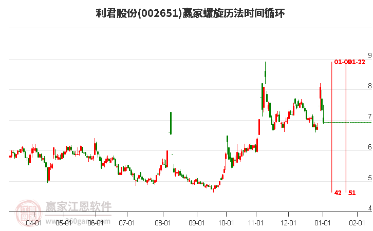 002651利君股份螺旋歷法時(shí)間循環(huán)工具