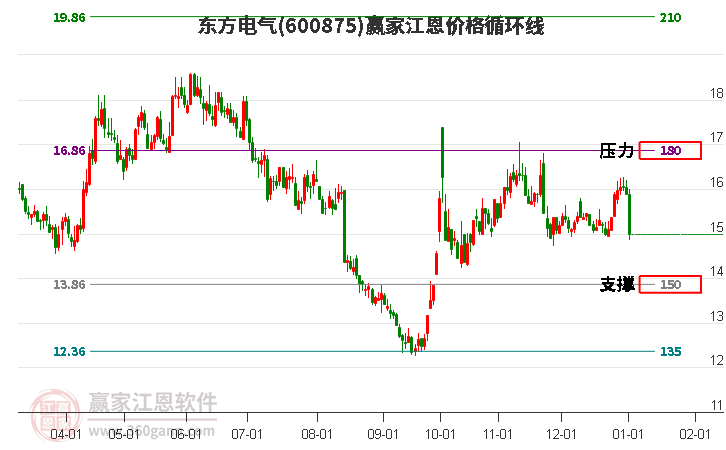 600875東方電氣江恩價(jià)格循環(huán)線工具
