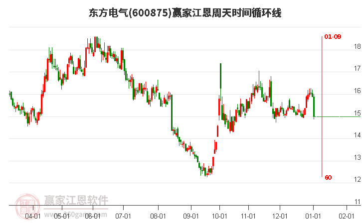 600875東方電氣江恩周天時(shí)間循環(huán)線工具