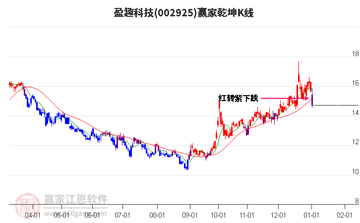 002925盈趣科技贏家乾坤K線工具