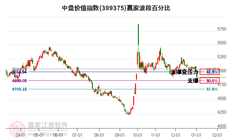 中盤價值指數(shù)贏家波段百分比工具 中盤價值指數(shù)贏家波段百分比工具