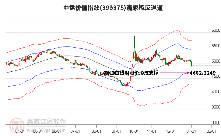 399375中盤價值贏家極反通道工具 399375中盤價值贏家極反通道工具
