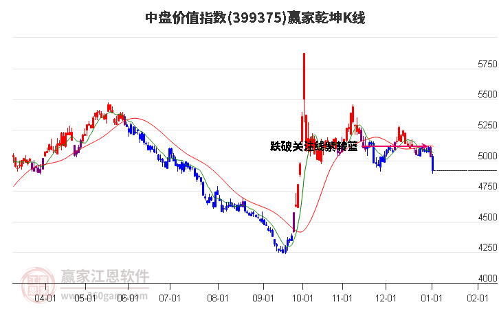 399375中盤價值贏家乾坤K線工具 399375中盤價值贏家乾坤K線工具