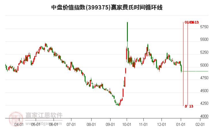 中盤價值指數(shù)贏家費(fèi)氏時間循環(huán)線工具 中盤價值指數(shù)贏家費(fèi)氏時間循環(huán)線工具