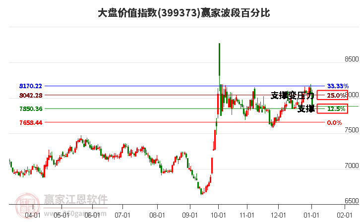 大盤價(jià)值指數(shù)贏家波段百分比工具