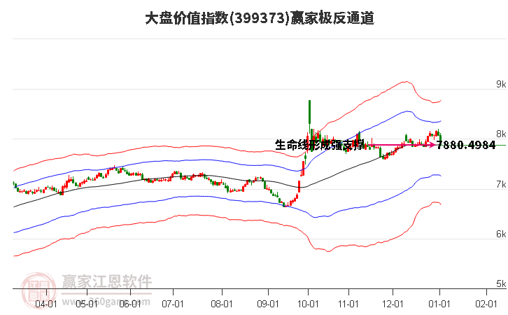 399373大盤價(jià)值贏家極反通道工具