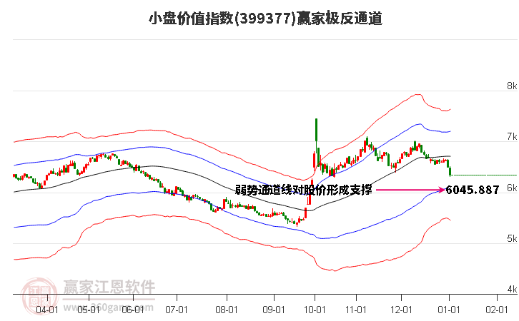 399377小盤價值贏家極反通道工具 399377小盤價值贏家極反通道工具