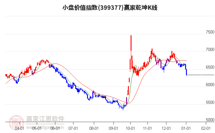 399377小盤價值贏家乾坤K線工具 399377小盤價值贏家乾坤K線工具