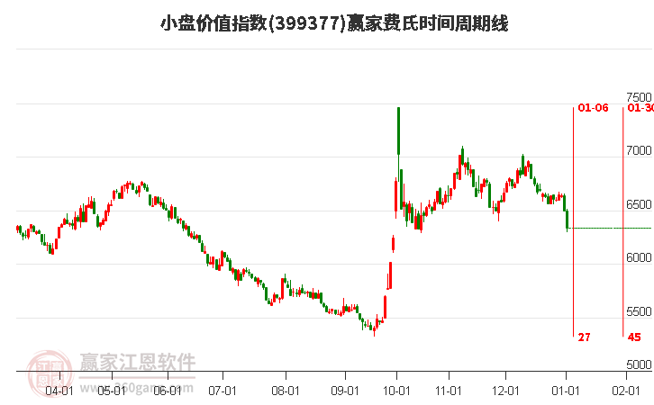 小盤價值指數(shù)贏家費氏時間周期線工具 小盤價值指數(shù)贏家費氏時間周期線工具