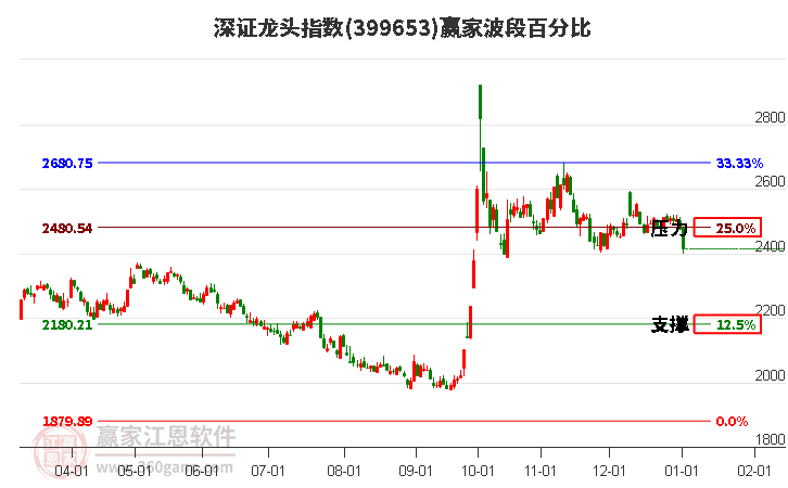 深證龍頭指數(shù)贏家波段百分比工具