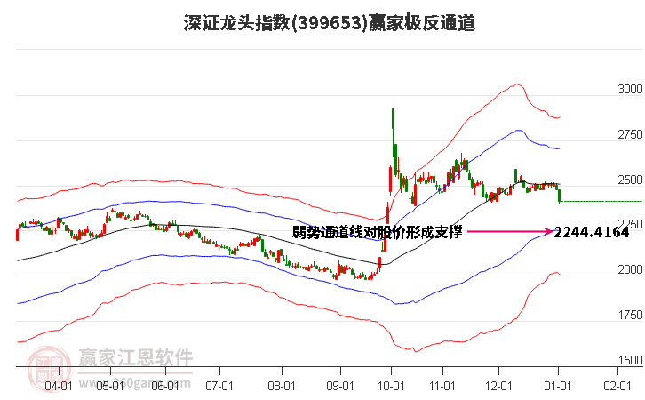 399653深證龍頭贏家極反通道工具