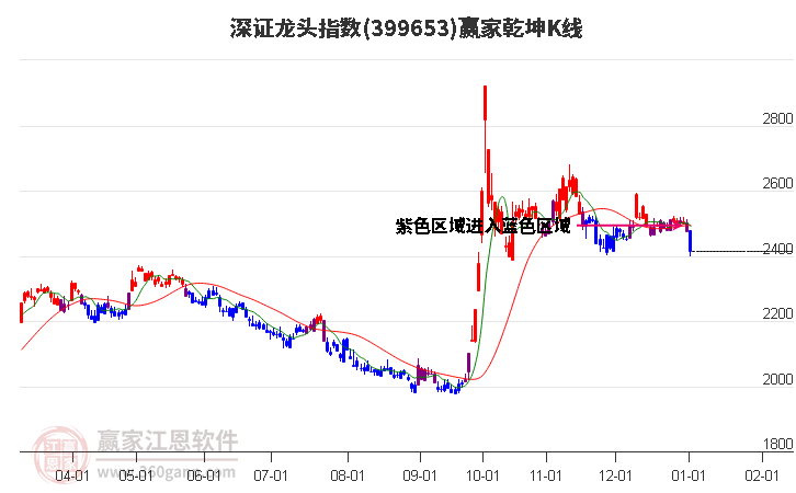 399653深證龍頭贏家乾坤K線工具