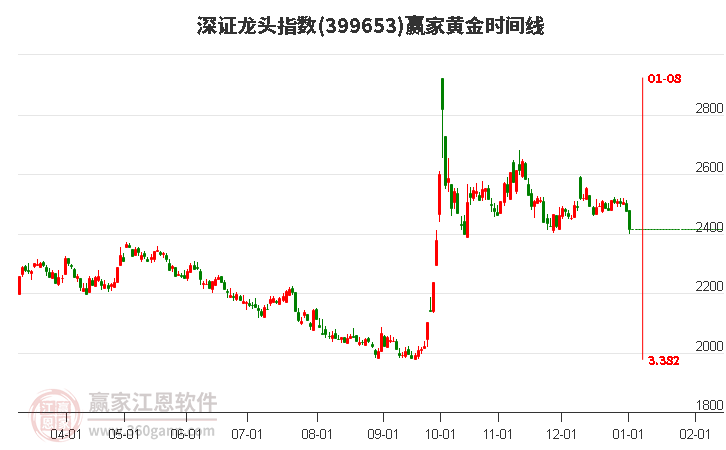 深證龍頭指數(shù)贏家黃金時間周期線工具
