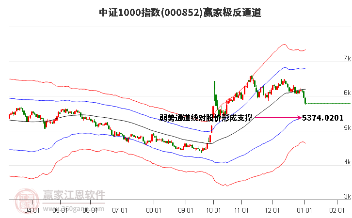 000852中證1000贏家極反通道工具 000852中證1000贏家極反通道工具