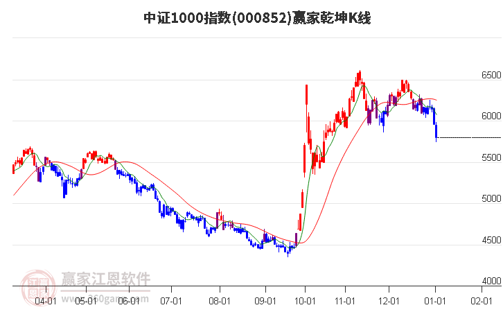 000852中證1000贏家乾坤K線工具 000852中證1000贏家乾坤K線工具
