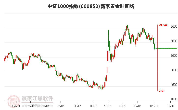 中證1000指數(shù)贏家黃金時(shí)間周期線工具 中證1000指數(shù)贏家黃金時(shí)間周期線工具