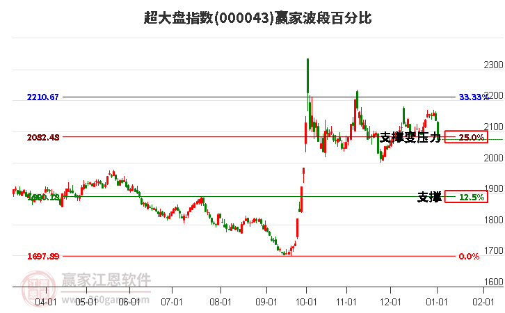 超大盤指數(shù)贏家波段百分比工具