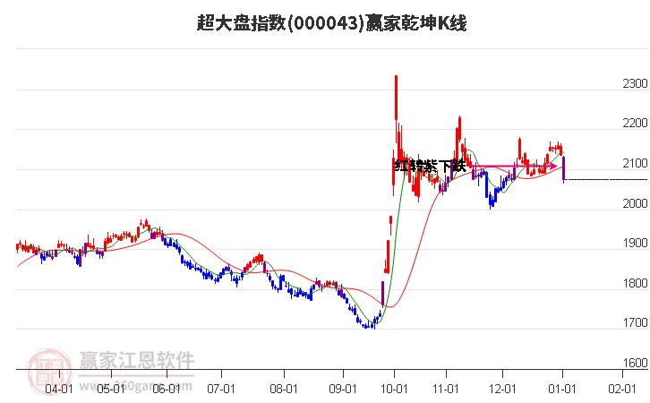 000043超大盤贏家乾坤K線工具