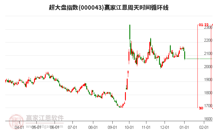 超大盤指數(shù)贏家江恩周天時間循環(huán)線工具