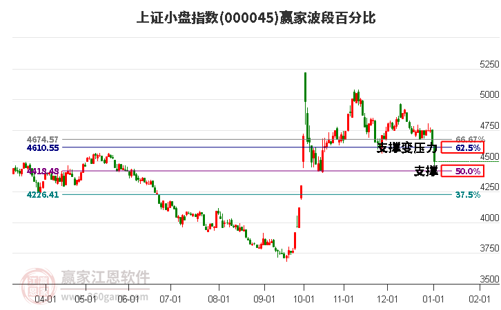 上證小盤指數(shù)贏家波段百分比工具