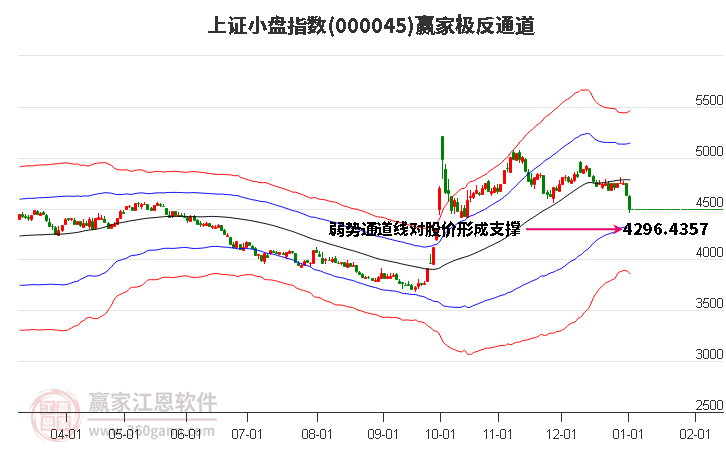 000045上證小盤贏家極反通道工具