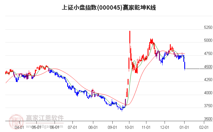 000045上證小盤贏家乾坤K線工具