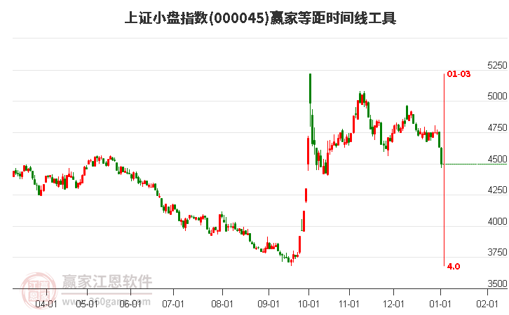 上證小盤指數(shù)贏家等距時(shí)間周期線工具