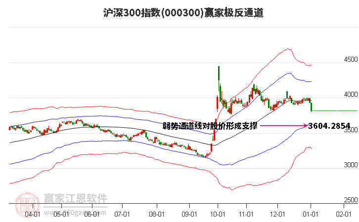000300滬深300贏家極反通道工具