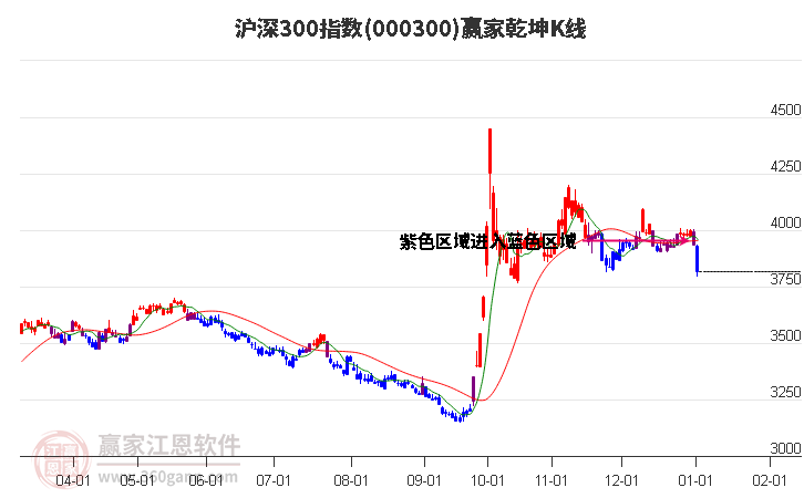 000300滬深300贏家乾坤K線工具