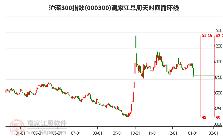 滬深300指數贏家江恩周天時間循環(huán)線工具