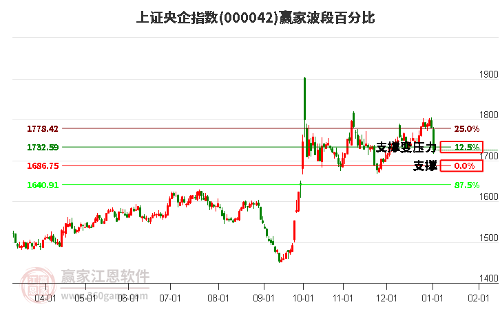 上證央企指數(shù)贏家波段百分比工具 上證央企指數(shù)贏家波段百分比工具