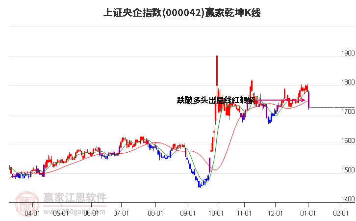 000042上證央企贏家乾坤K線工具 000042上證央企贏家乾坤K線工具