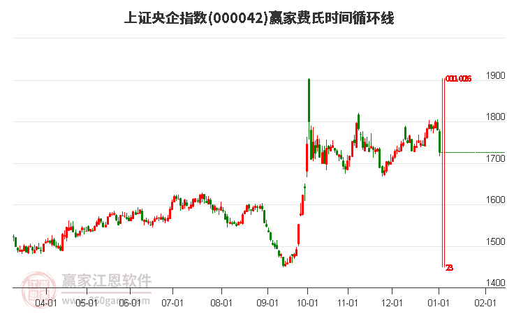 上證央企指數(shù)贏家費(fèi)氏時(shí)間循環(huán)線工具 上證央企指數(shù)贏家費(fèi)氏時(shí)間循環(huán)線工具