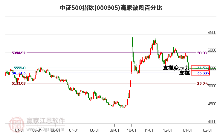 中證500指數(shù)贏家波段百分比工具