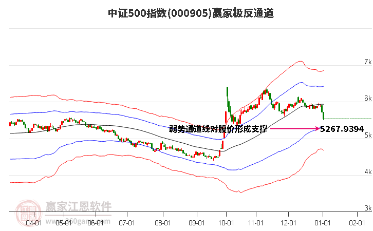 000905中證500贏家極反通道工具