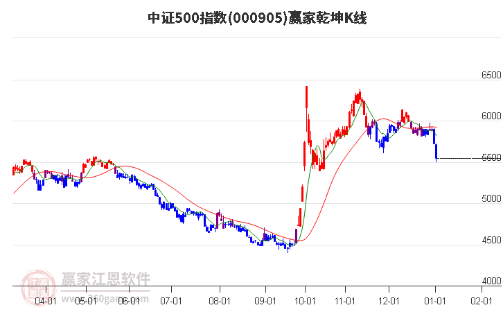 000905中證500贏家乾坤K線工具