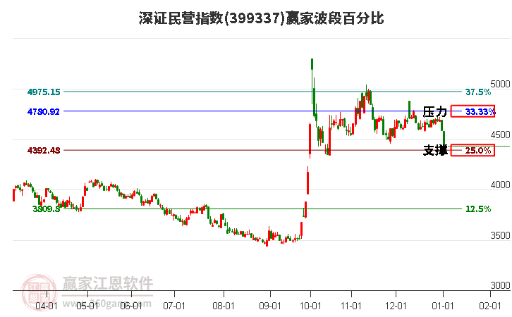 深證民營指數(shù)贏家波段百分比工具