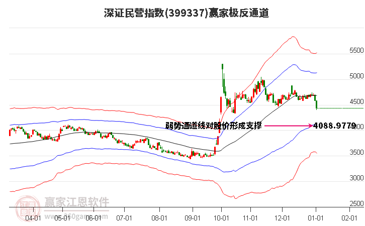 399337深證民營贏家極反通道工具