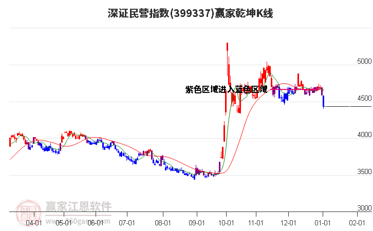 399337深證民營贏家乾坤K線工具