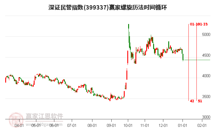深證民營指數(shù)贏家螺旋歷法時間循環(huán)工具