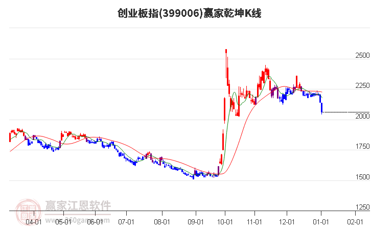 399006創(chuàng)業(yè)板指贏家乾坤K線工具