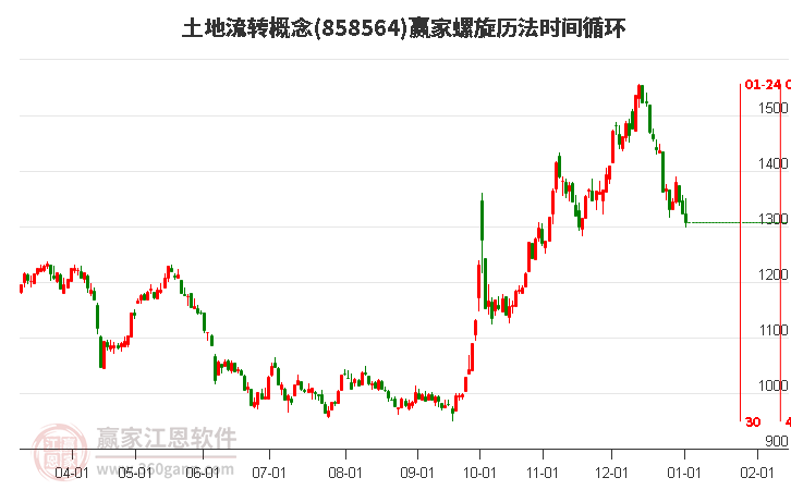 土地流轉(zhuǎn)概念贏家螺旋歷法時間循環(huán)工具 土地流轉(zhuǎn)概念贏家螺旋歷法時間循環(huán)工具