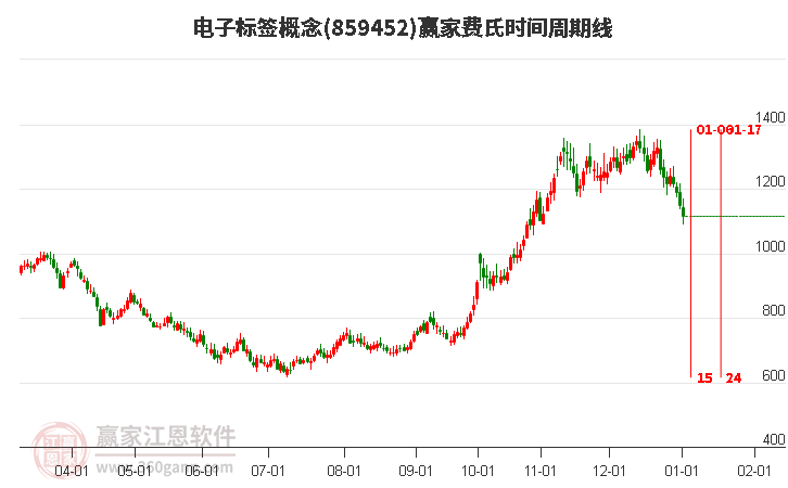 電子標簽概念贏家費氏時間周期線工具