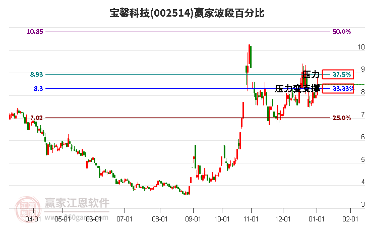 寶馨科技 寶馨科技