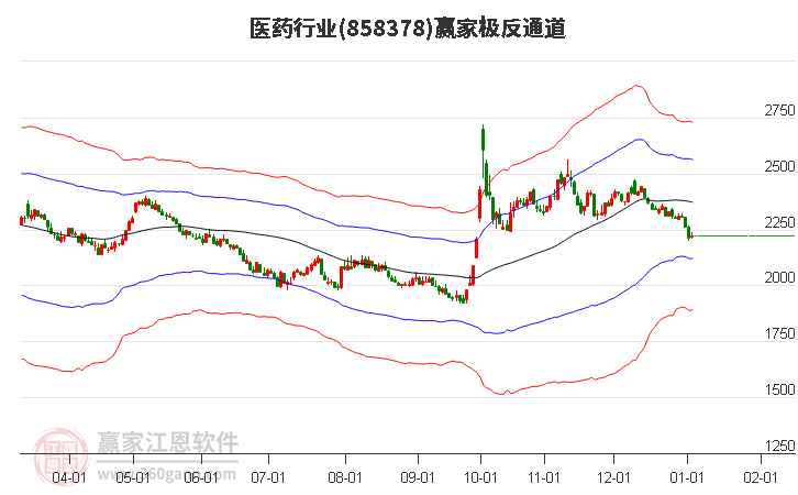858378醫(yī)藥贏家極反通道工具