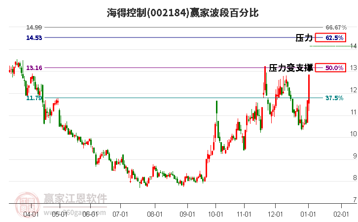 002184海得控制波段百分比工具