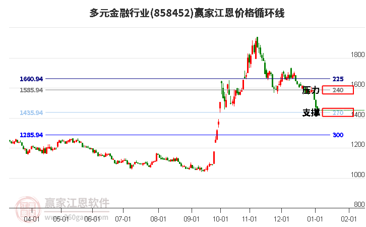 多元金融行業(yè)江恩價(jià)格循環(huán)線工具 多元金融行業(yè)江恩價(jià)格循環(huán)線工具