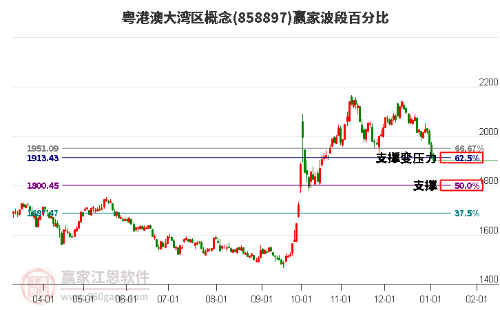 粵港澳大灣區(qū)概念波段百分比工具
