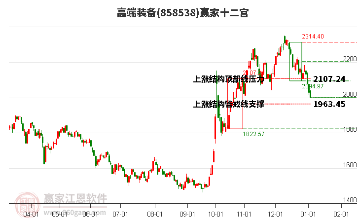 858538高端裝備贏家十二宮工具
